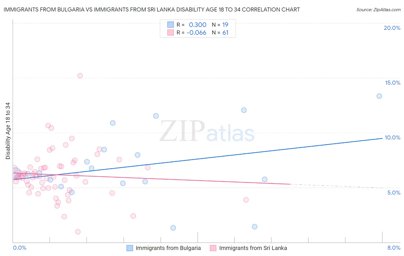 Immigrants from Bulgaria vs Immigrants from Sri Lanka Disability Age 18 to 34