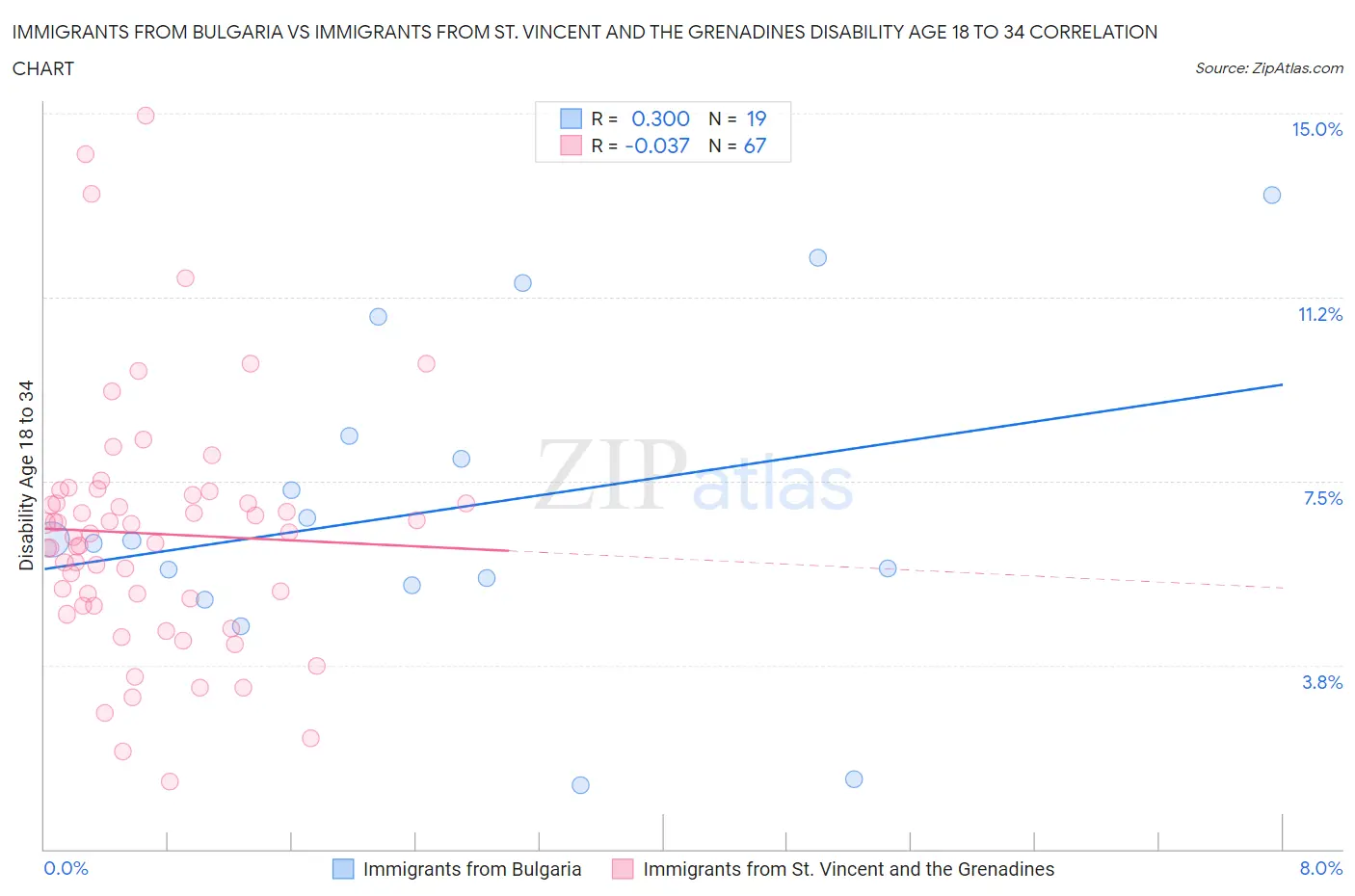Immigrants from Bulgaria vs Immigrants from St. Vincent and the Grenadines Disability Age 18 to 34