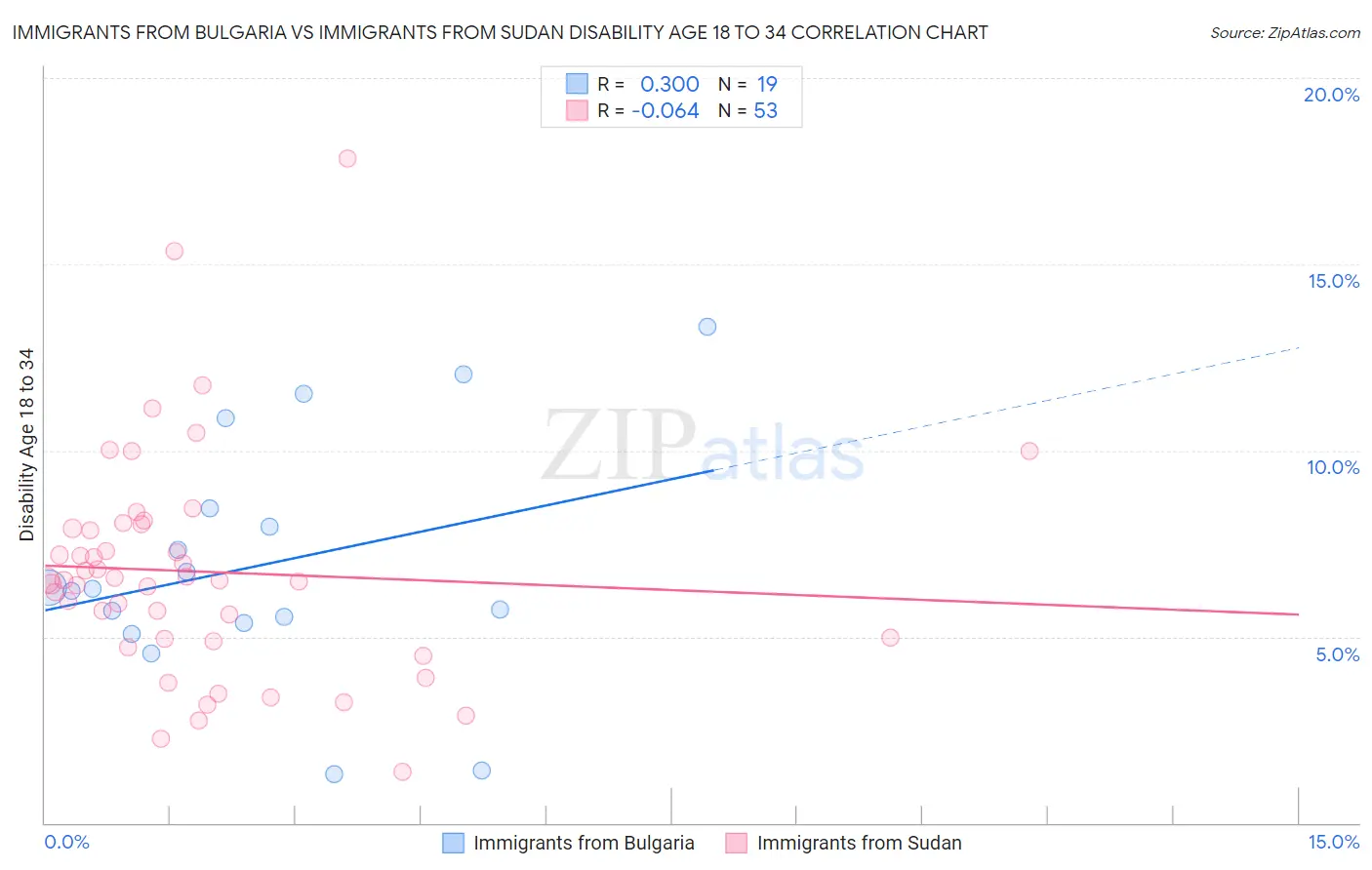 Immigrants from Bulgaria vs Immigrants from Sudan Disability Age 18 to 34