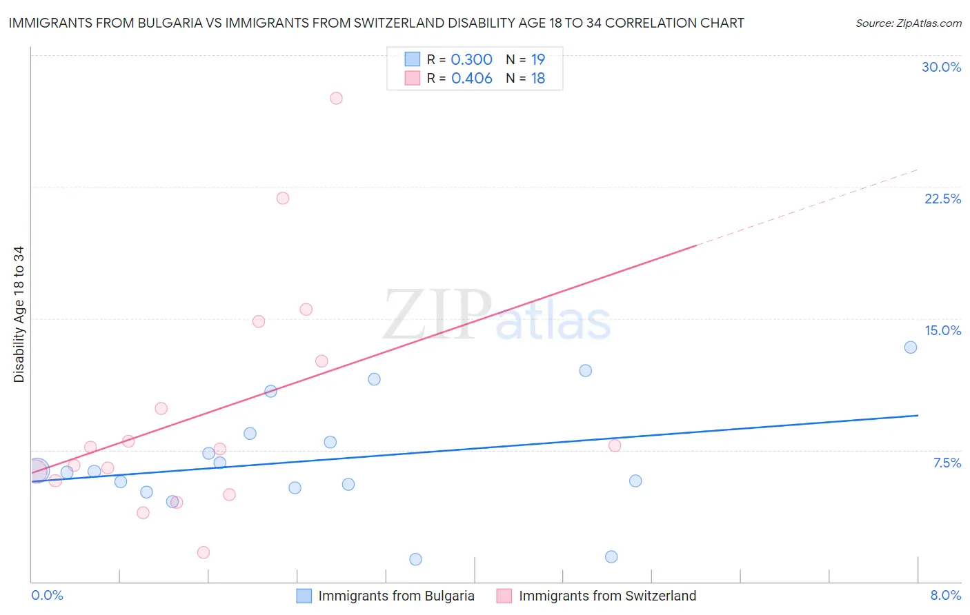 Immigrants from Bulgaria vs Immigrants from Switzerland Disability Age 18 to 34