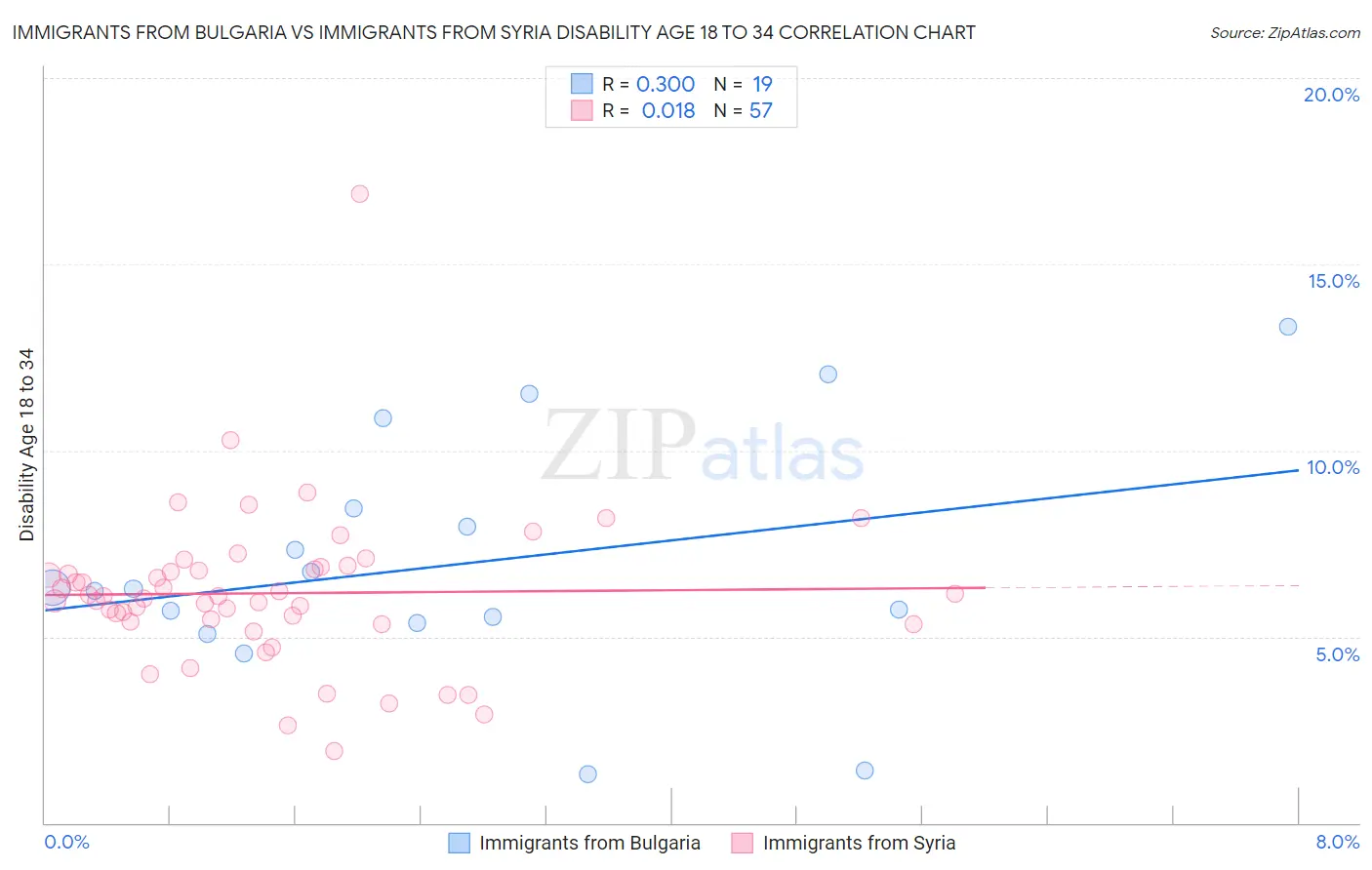 Immigrants from Bulgaria vs Immigrants from Syria Disability Age 18 to 34