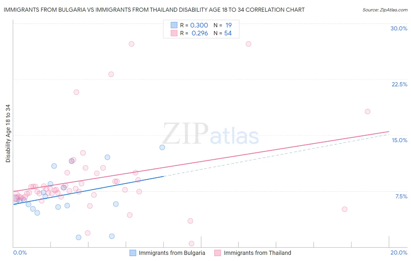 Immigrants from Bulgaria vs Immigrants from Thailand Disability Age 18 to 34