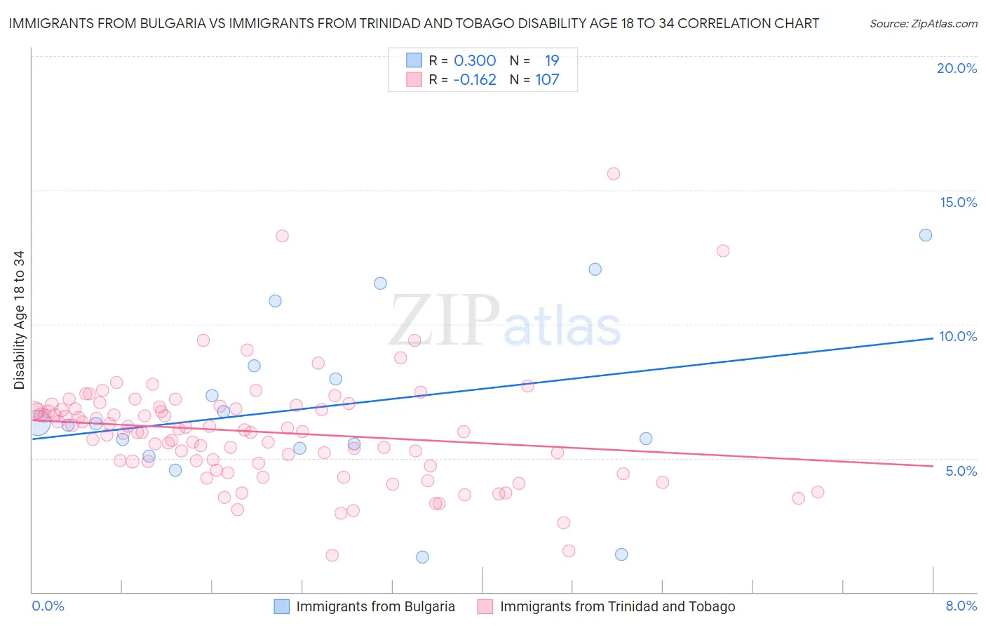 Immigrants from Bulgaria vs Immigrants from Trinidad and Tobago Disability Age 18 to 34