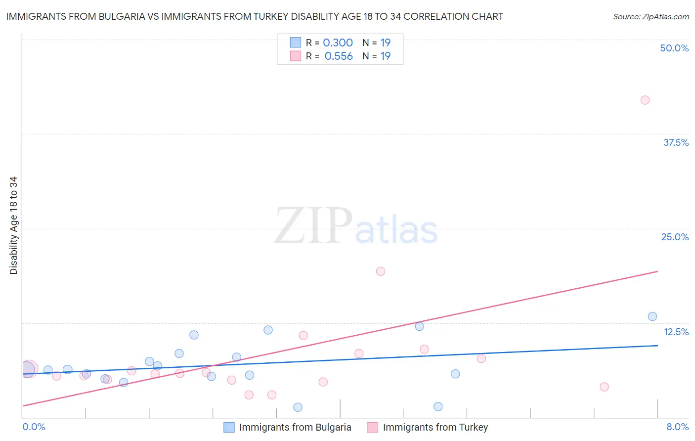 Immigrants from Bulgaria vs Immigrants from Turkey Disability Age 18 to 34
