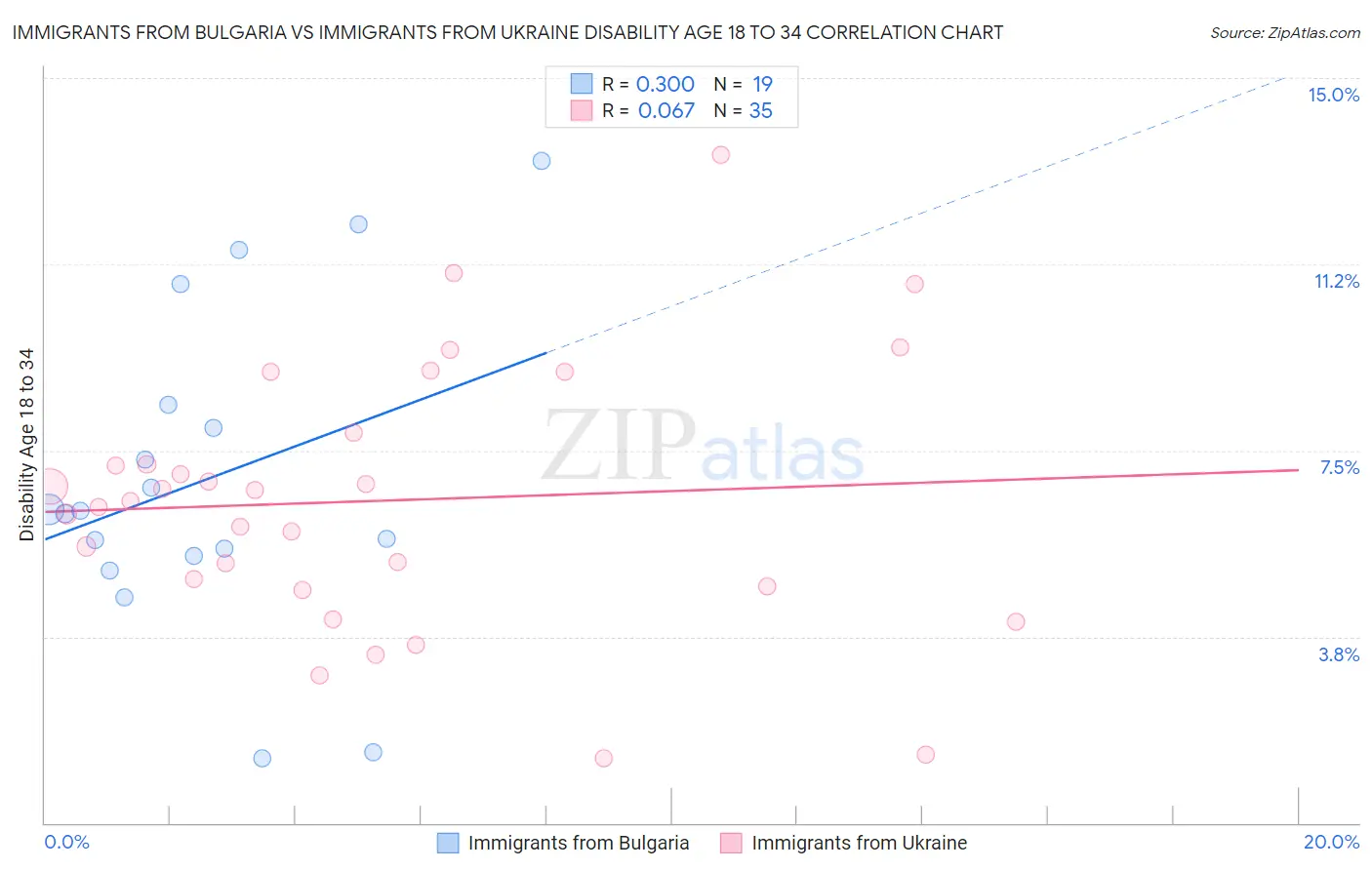 Immigrants from Bulgaria vs Immigrants from Ukraine Disability Age 18 to 34