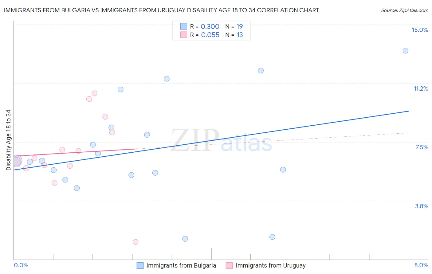 Immigrants from Bulgaria vs Immigrants from Uruguay Disability Age 18 to 34
