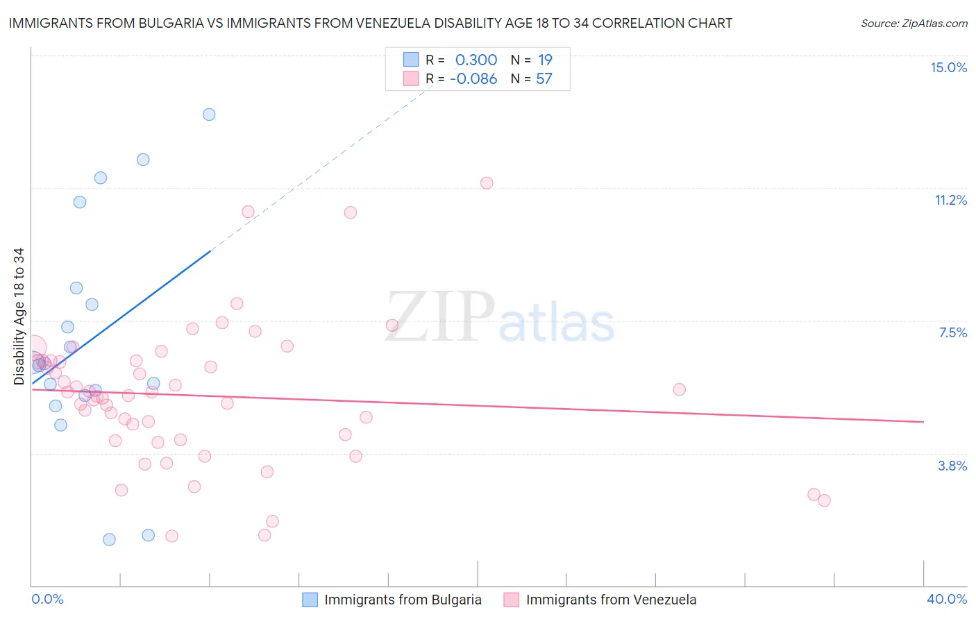 Immigrants from Bulgaria vs Immigrants from Venezuela Disability Age 18 to 34