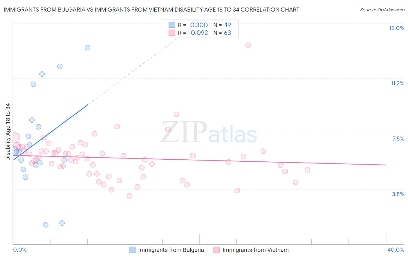 Immigrants from Bulgaria vs Immigrants from Vietnam Disability Age 18 to 34