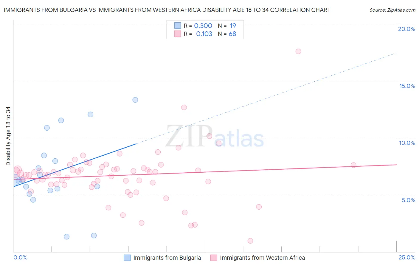 Immigrants from Bulgaria vs Immigrants from Western Africa Disability Age 18 to 34