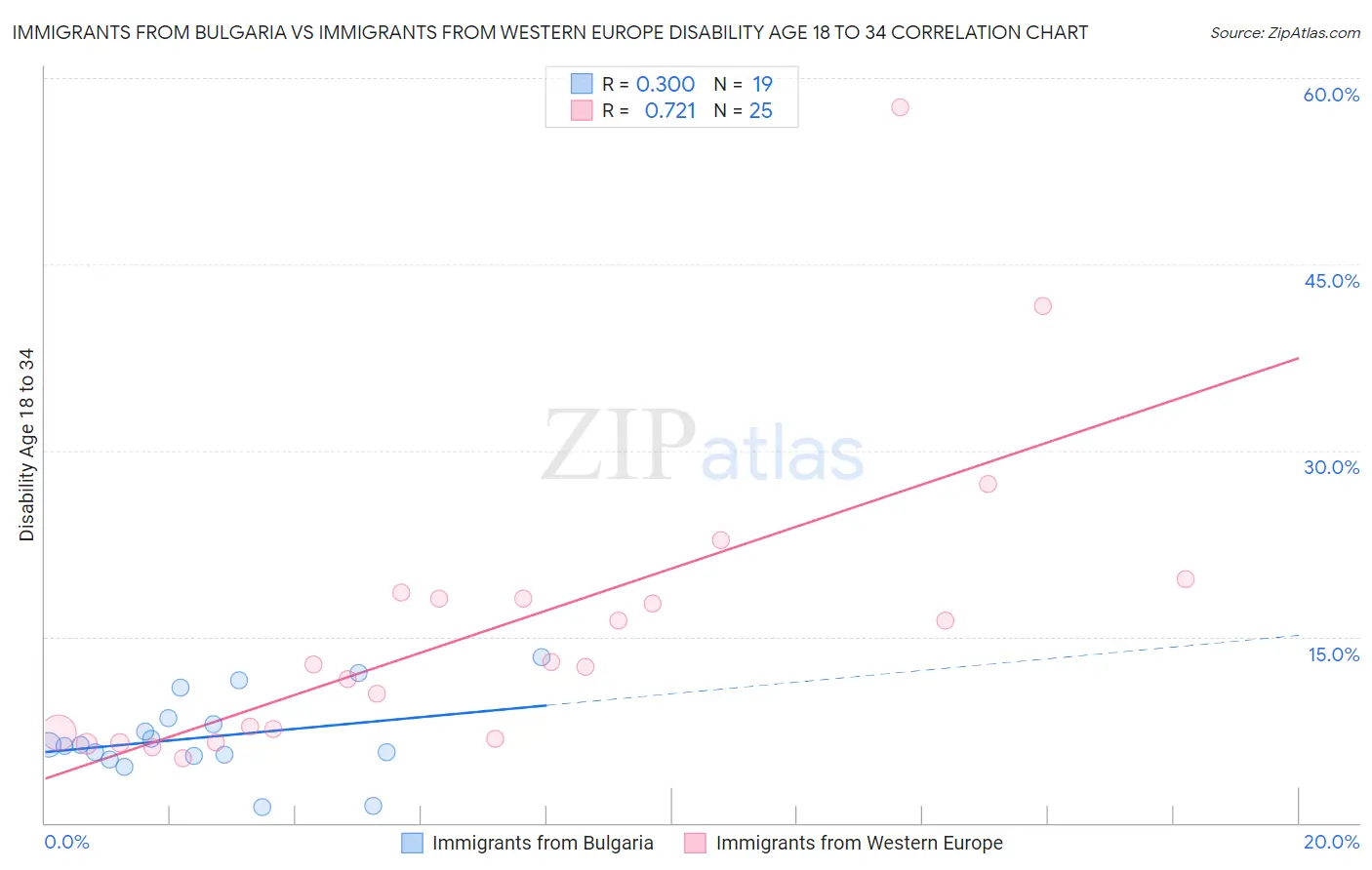Immigrants from Bulgaria vs Immigrants from Western Europe Disability Age 18 to 34