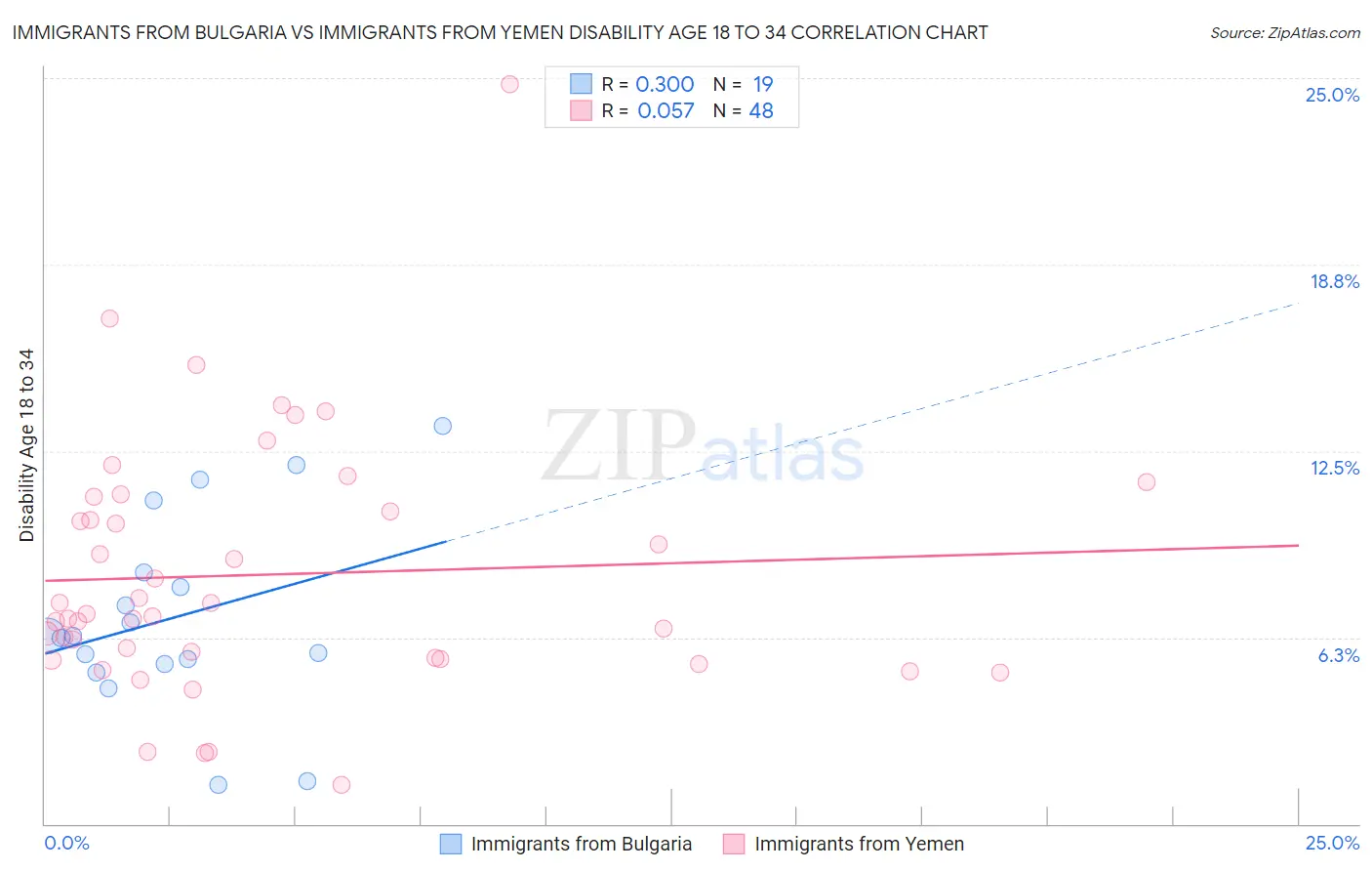 Immigrants from Bulgaria vs Immigrants from Yemen Disability Age 18 to 34