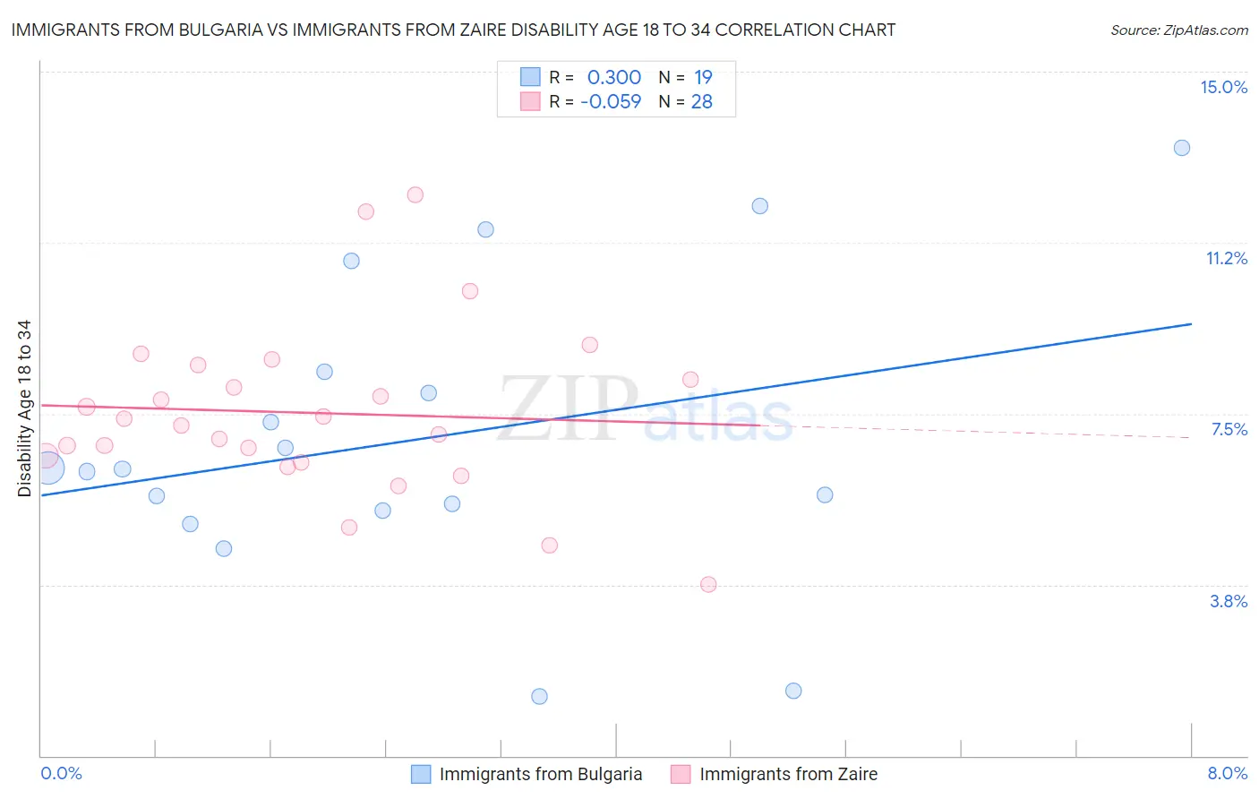 Immigrants from Bulgaria vs Immigrants from Zaire Disability Age 18 to 34