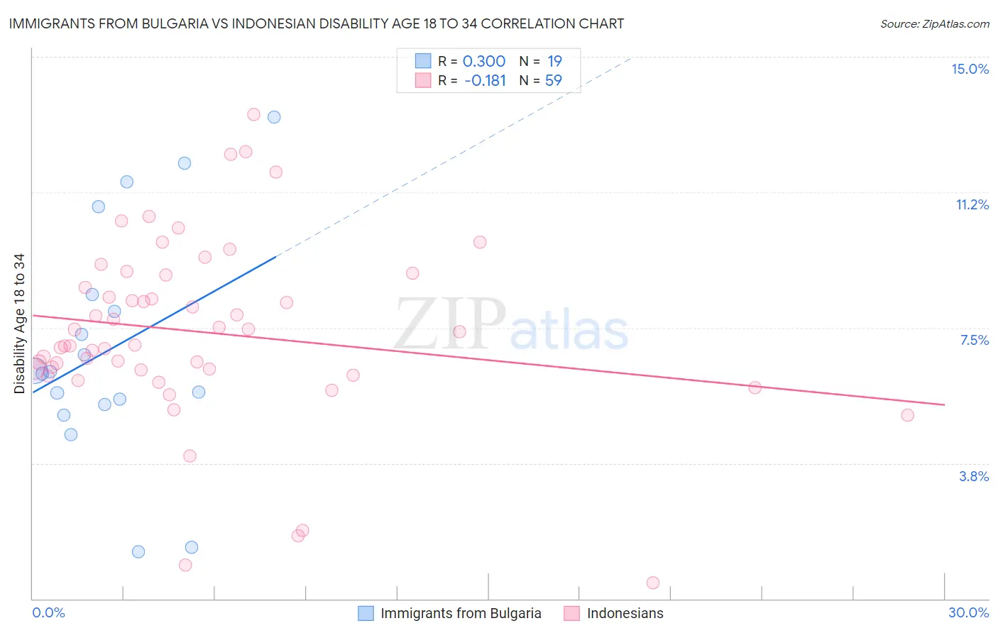 Immigrants from Bulgaria vs Indonesian Disability Age 18 to 34