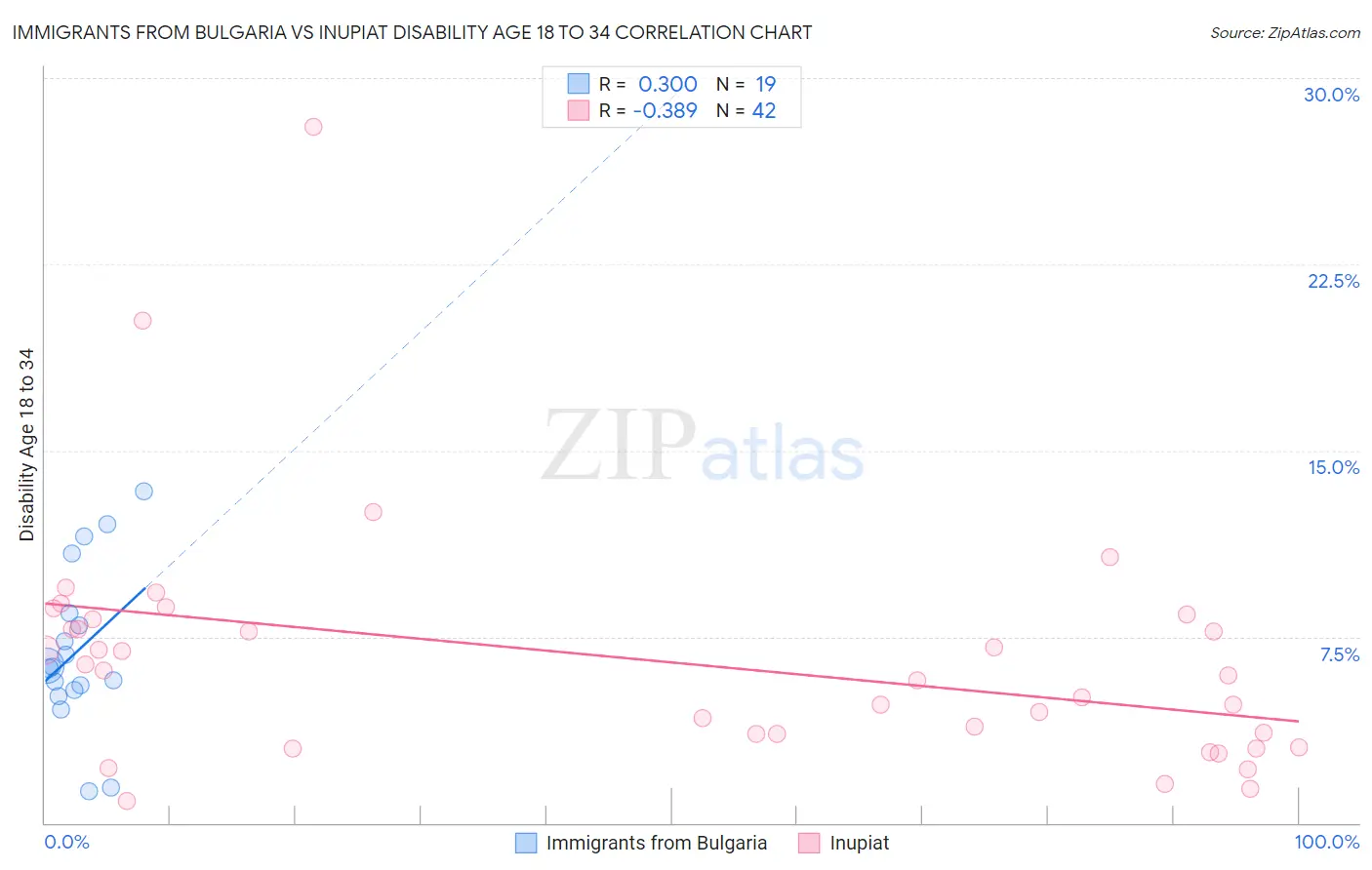 Immigrants from Bulgaria vs Inupiat Disability Age 18 to 34