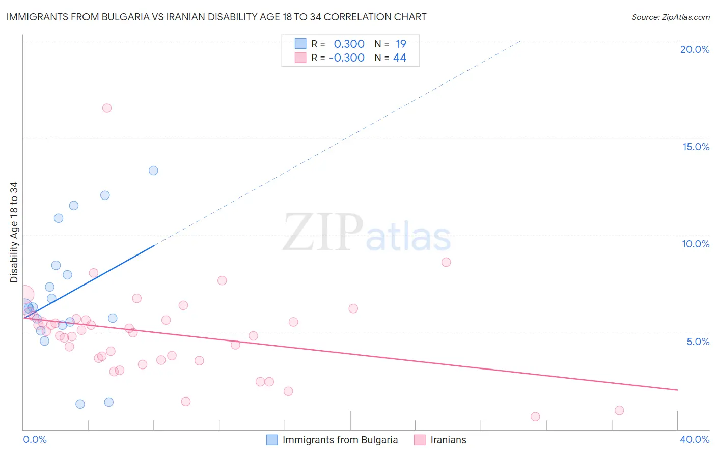 Immigrants from Bulgaria vs Iranian Disability Age 18 to 34
