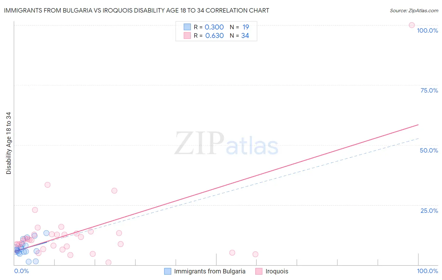 Immigrants from Bulgaria vs Iroquois Disability Age 18 to 34