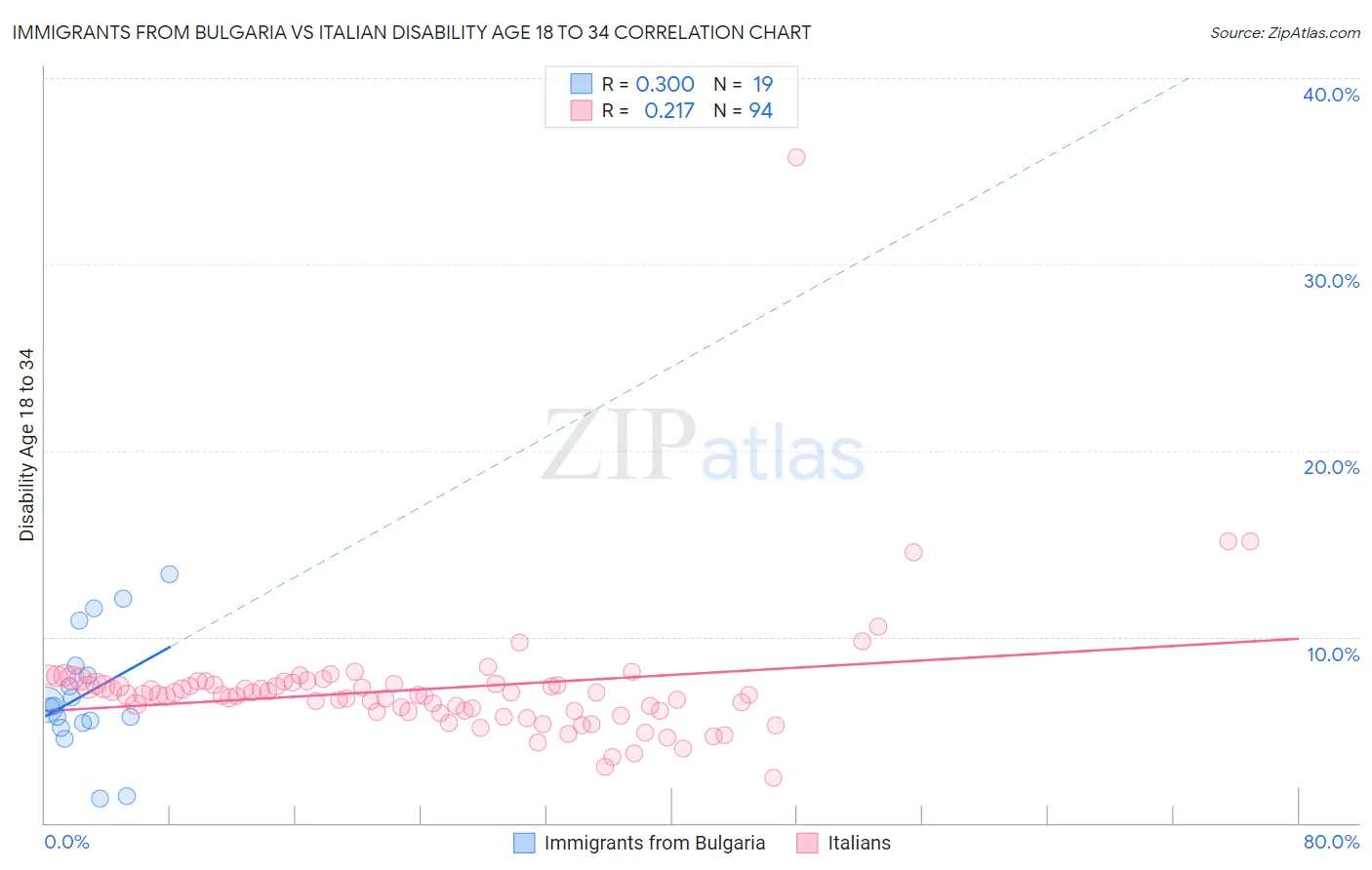 Immigrants from Bulgaria vs Italian Disability Age 18 to 34