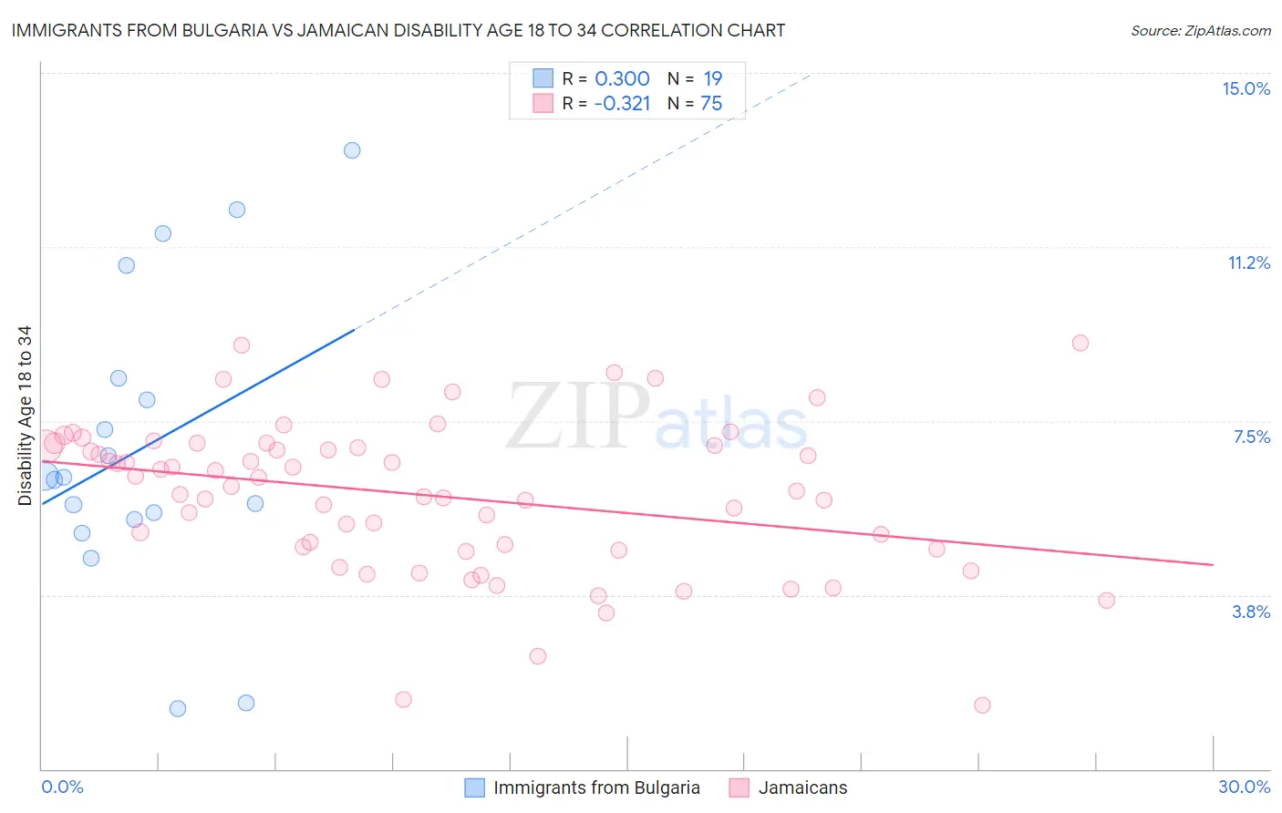 Immigrants from Bulgaria vs Jamaican Disability Age 18 to 34