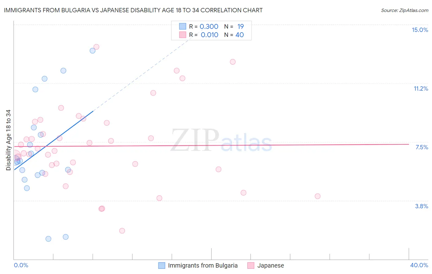 Immigrants from Bulgaria vs Japanese Disability Age 18 to 34