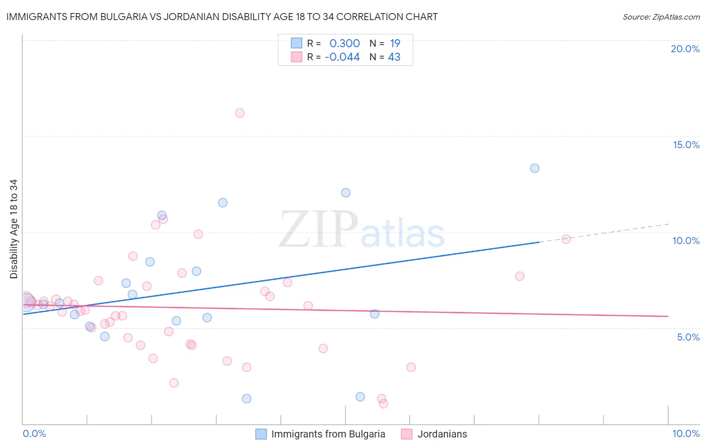 Immigrants from Bulgaria vs Jordanian Disability Age 18 to 34