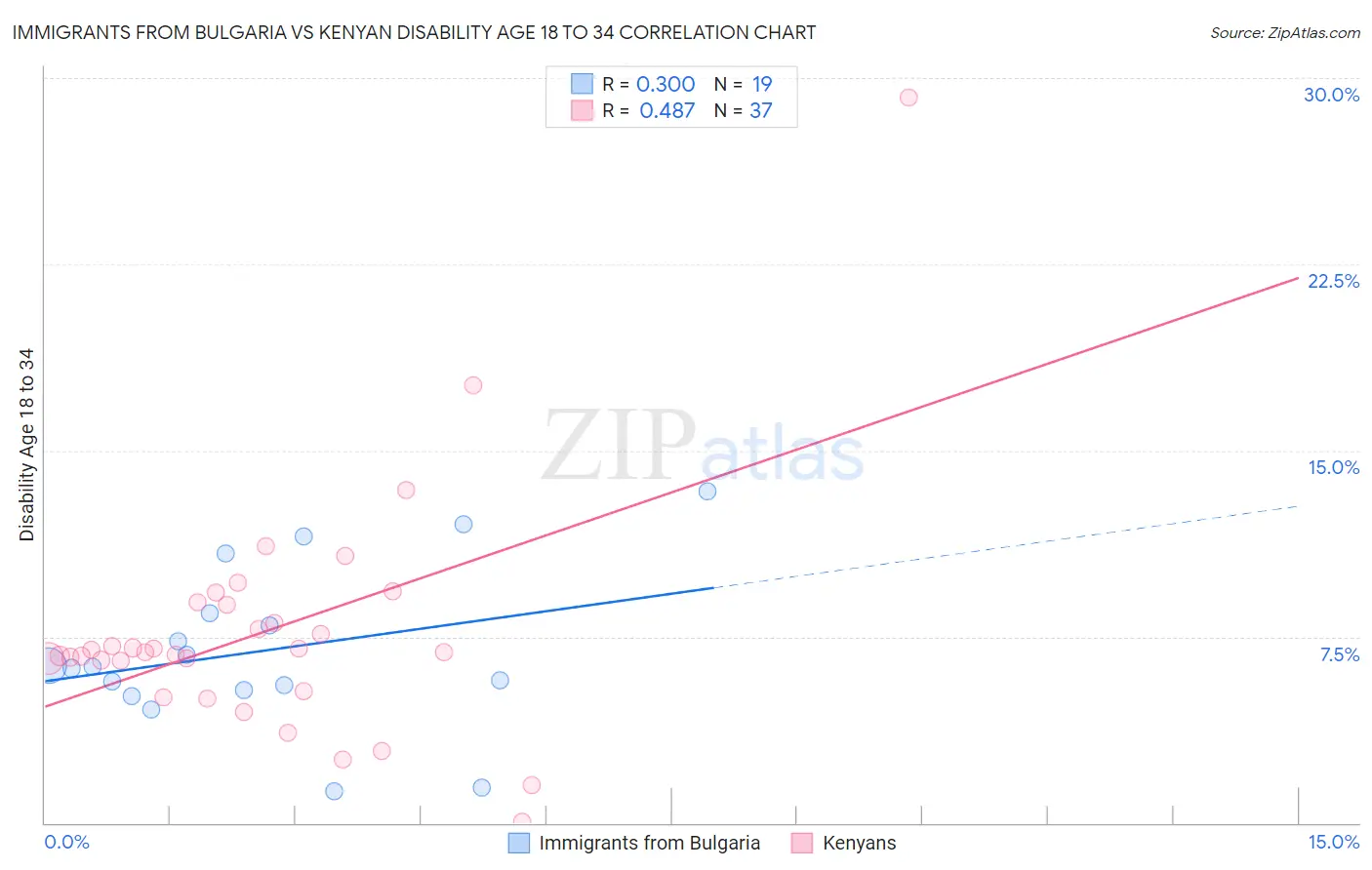 Immigrants from Bulgaria vs Kenyan Disability Age 18 to 34
