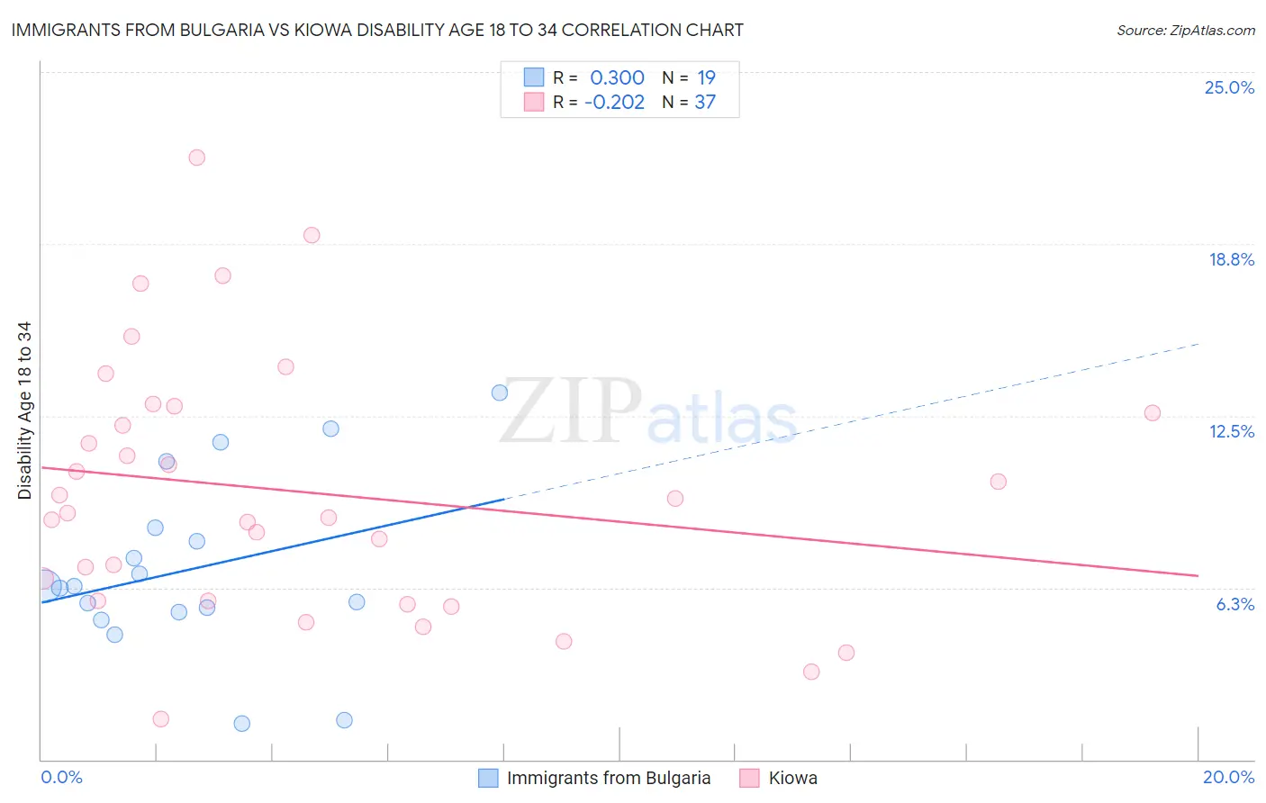 Immigrants from Bulgaria vs Kiowa Disability Age 18 to 34