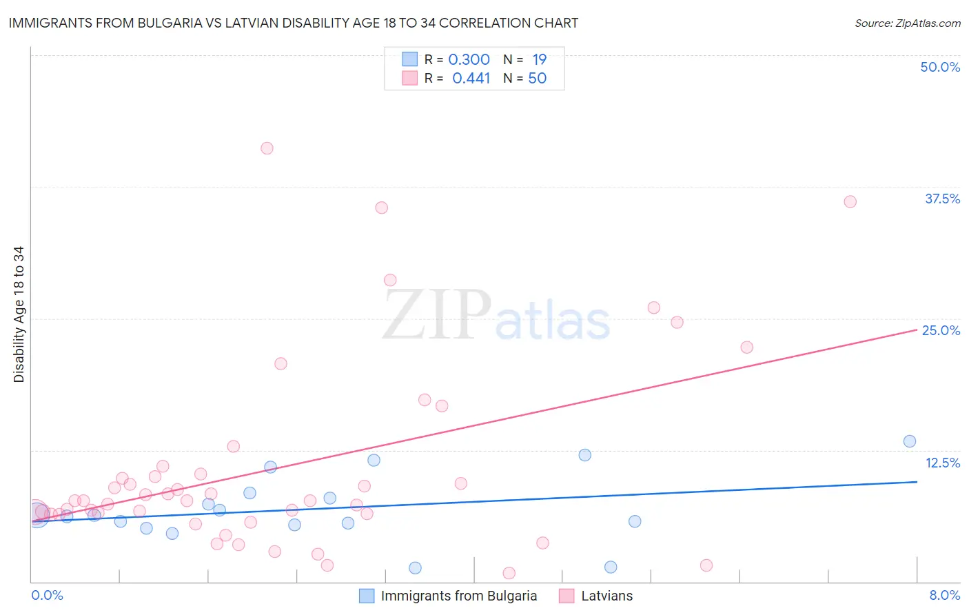 Immigrants from Bulgaria vs Latvian Disability Age 18 to 34