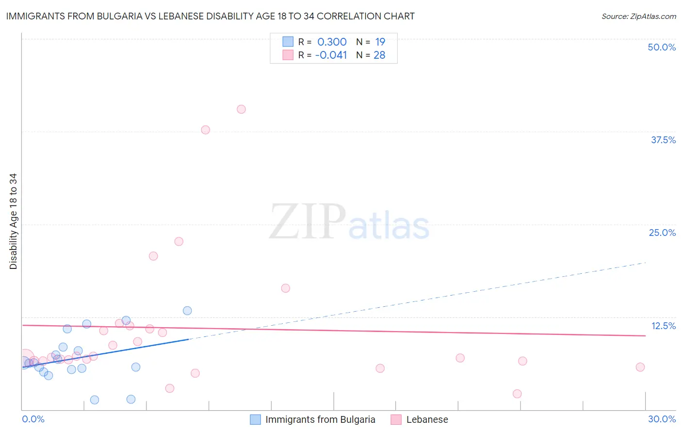 Immigrants from Bulgaria vs Lebanese Disability Age 18 to 34