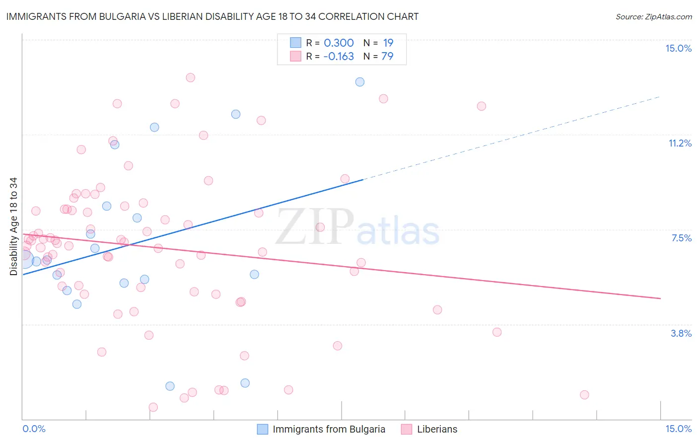 Immigrants from Bulgaria vs Liberian Disability Age 18 to 34
