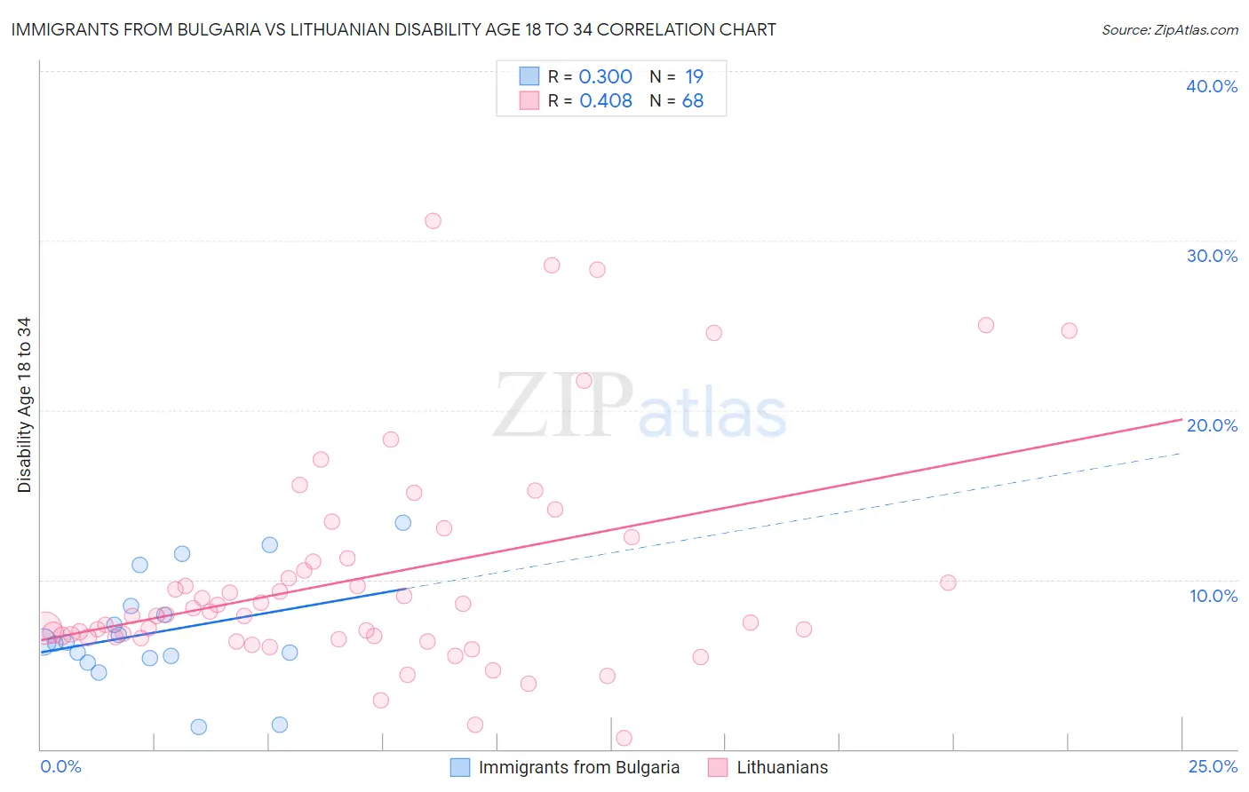 Immigrants from Bulgaria vs Lithuanian Disability Age 18 to 34