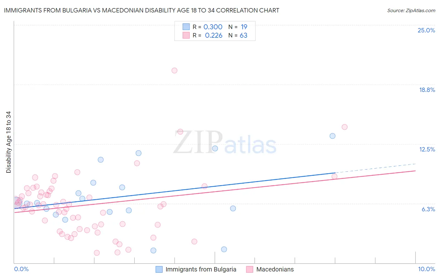 Immigrants from Bulgaria vs Macedonian Disability Age 18 to 34
