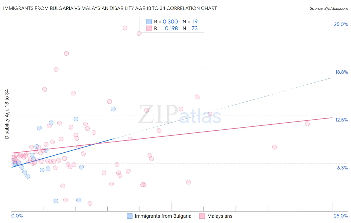 Immigrants from Bulgaria vs Malaysian Disability Age 18 to 34