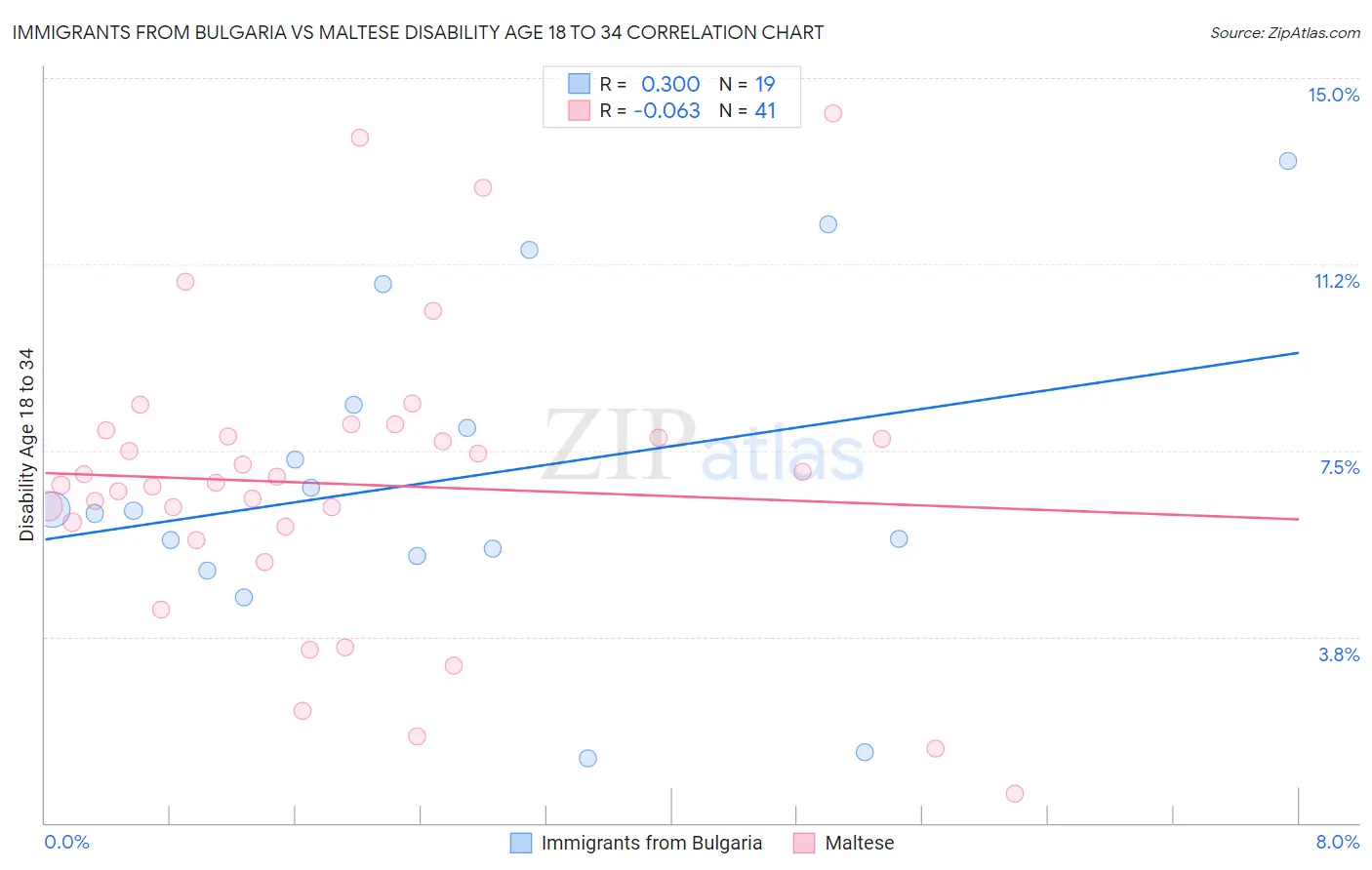 Immigrants from Bulgaria vs Maltese Disability Age 18 to 34