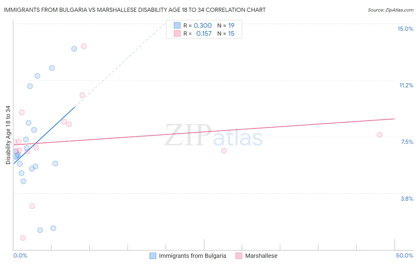 Immigrants from Bulgaria vs Marshallese Disability Age 18 to 34