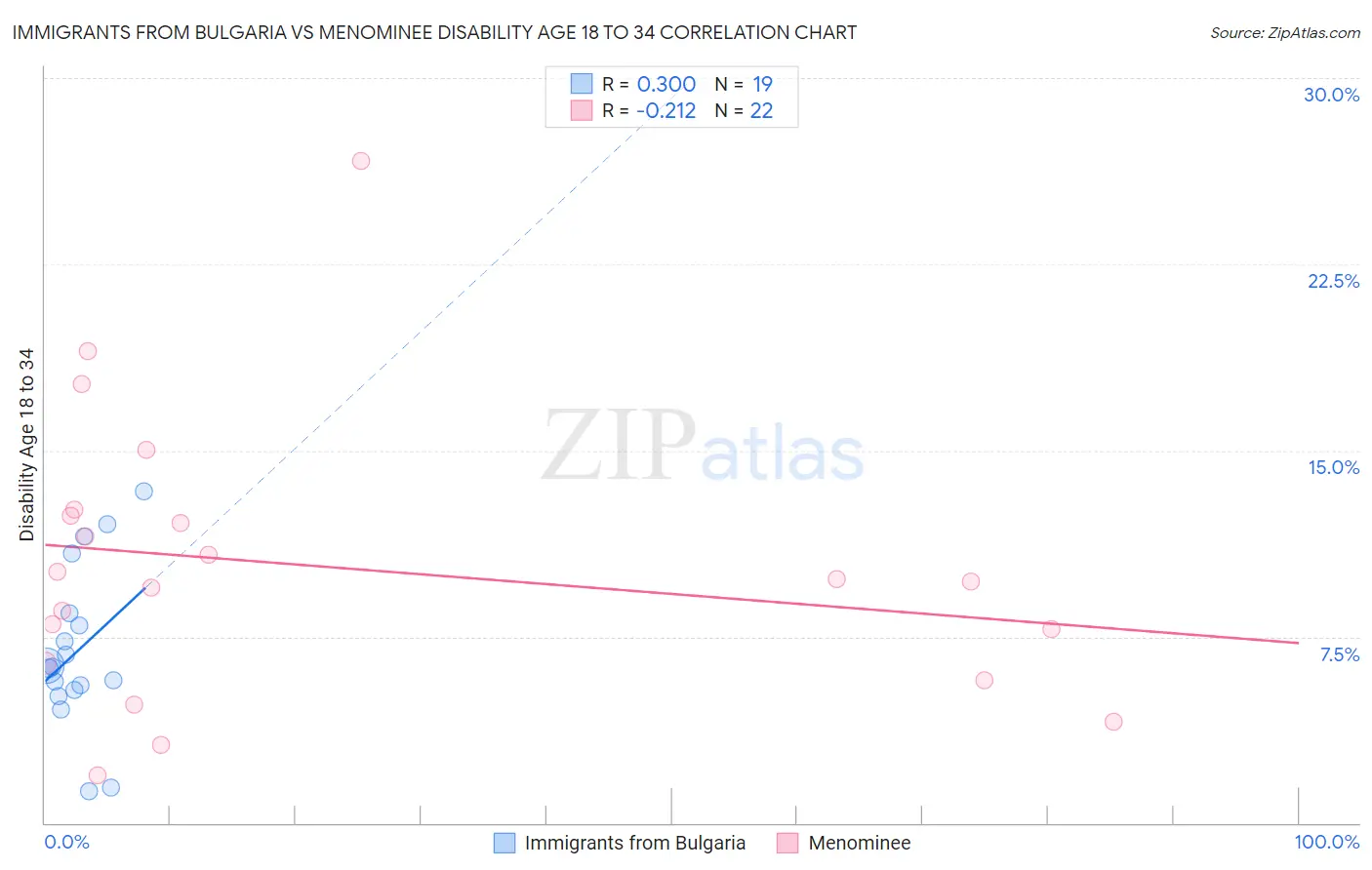 Immigrants from Bulgaria vs Menominee Disability Age 18 to 34