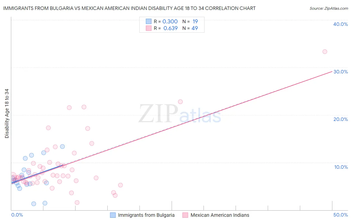 Immigrants from Bulgaria vs Mexican American Indian Disability Age 18 to 34