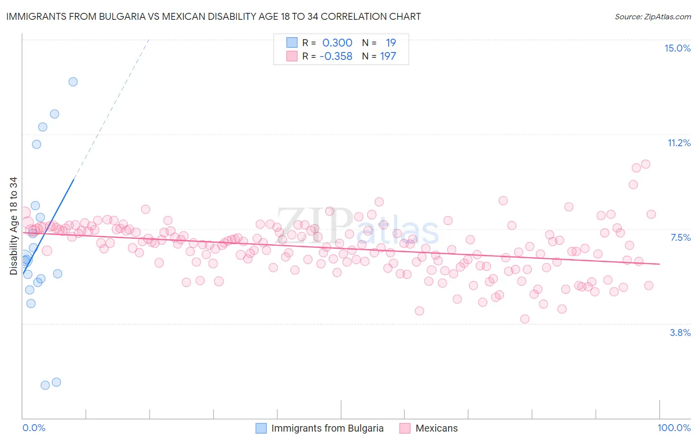 Immigrants from Bulgaria vs Mexican Disability Age 18 to 34