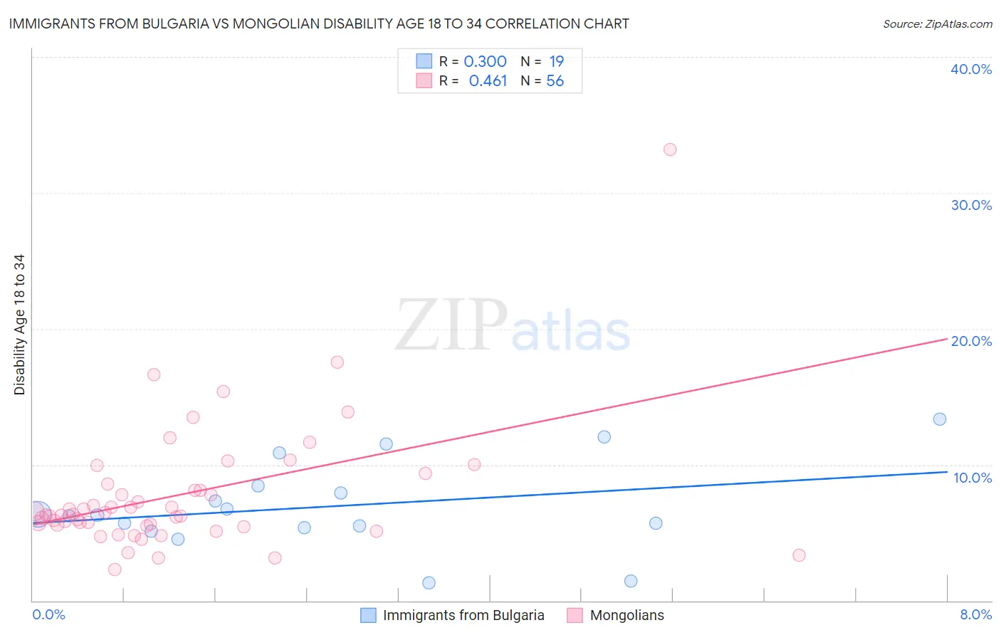 Immigrants from Bulgaria vs Mongolian Disability Age 18 to 34