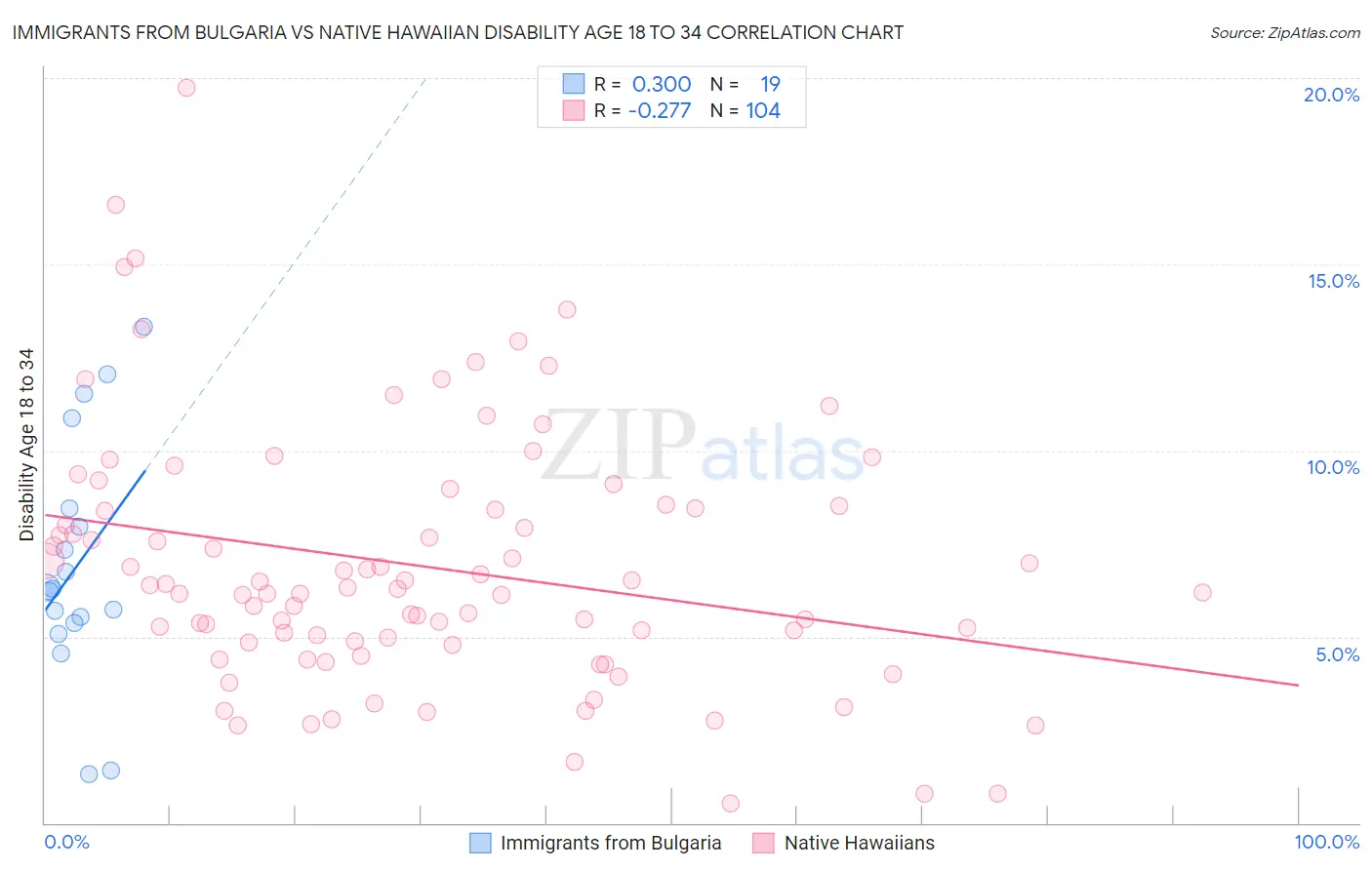 Immigrants from Bulgaria vs Native Hawaiian Disability Age 18 to 34