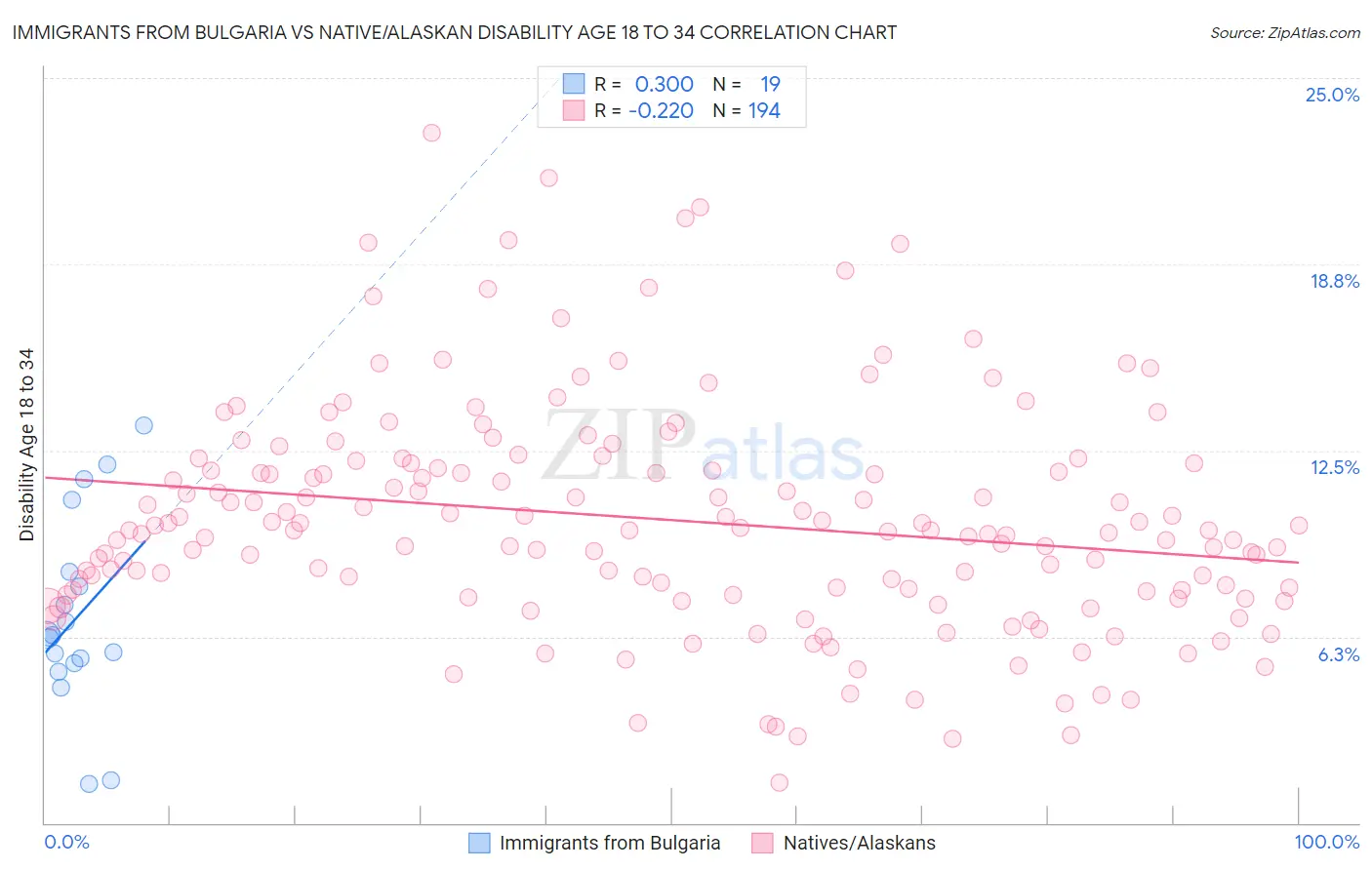 Immigrants from Bulgaria vs Native/Alaskan Disability Age 18 to 34