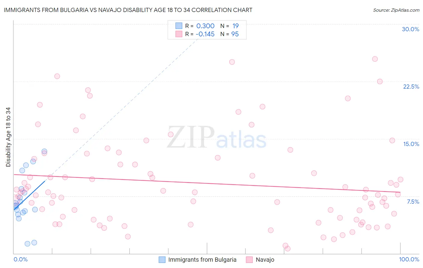 Immigrants from Bulgaria vs Navajo Disability Age 18 to 34