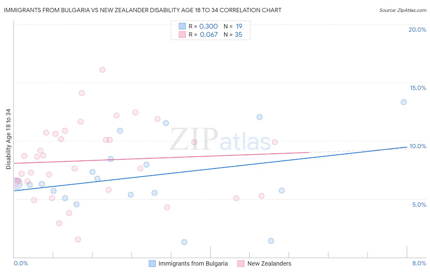 Immigrants from Bulgaria vs New Zealander Disability Age 18 to 34