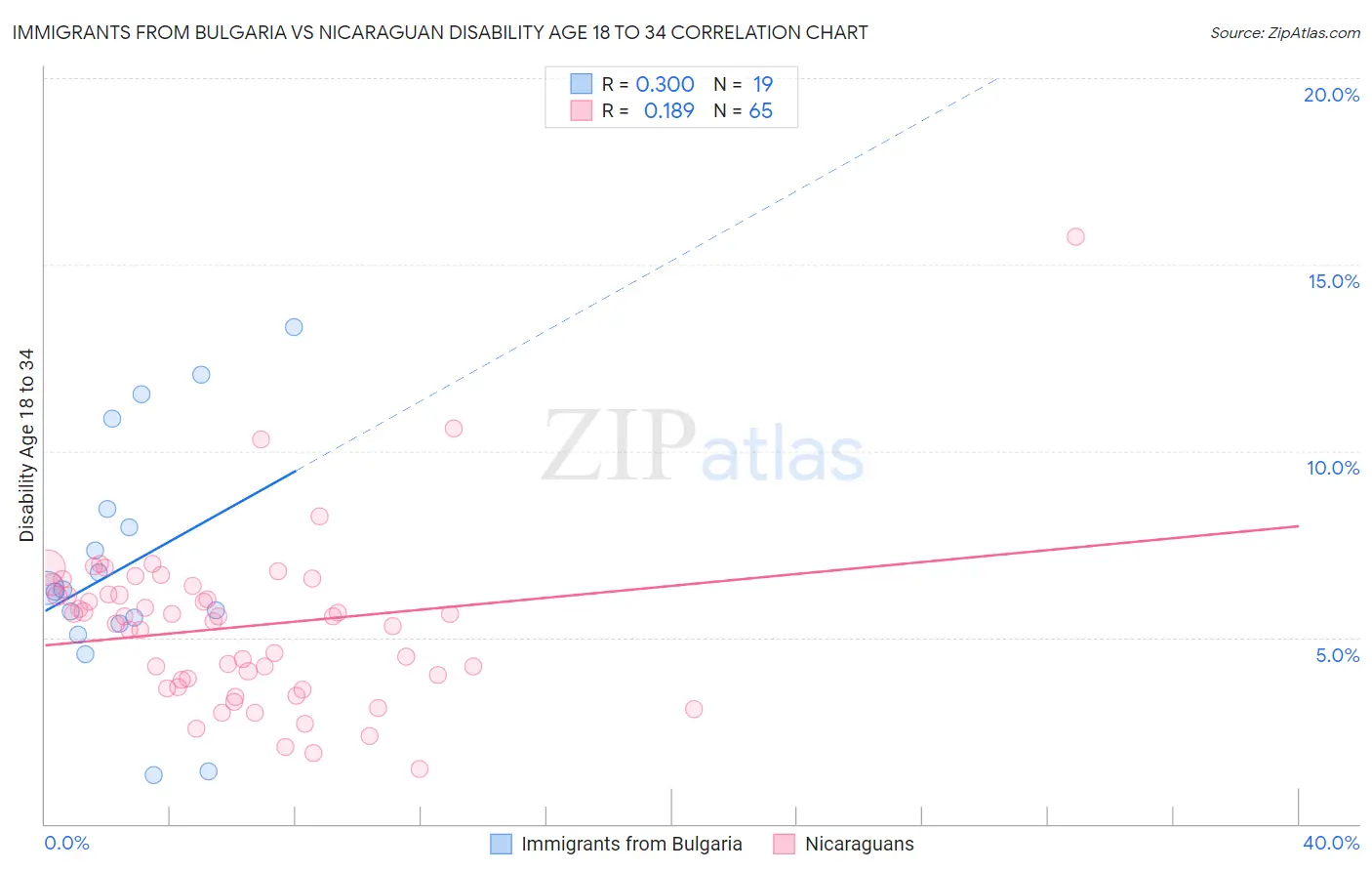 Immigrants from Bulgaria vs Nicaraguan Disability Age 18 to 34