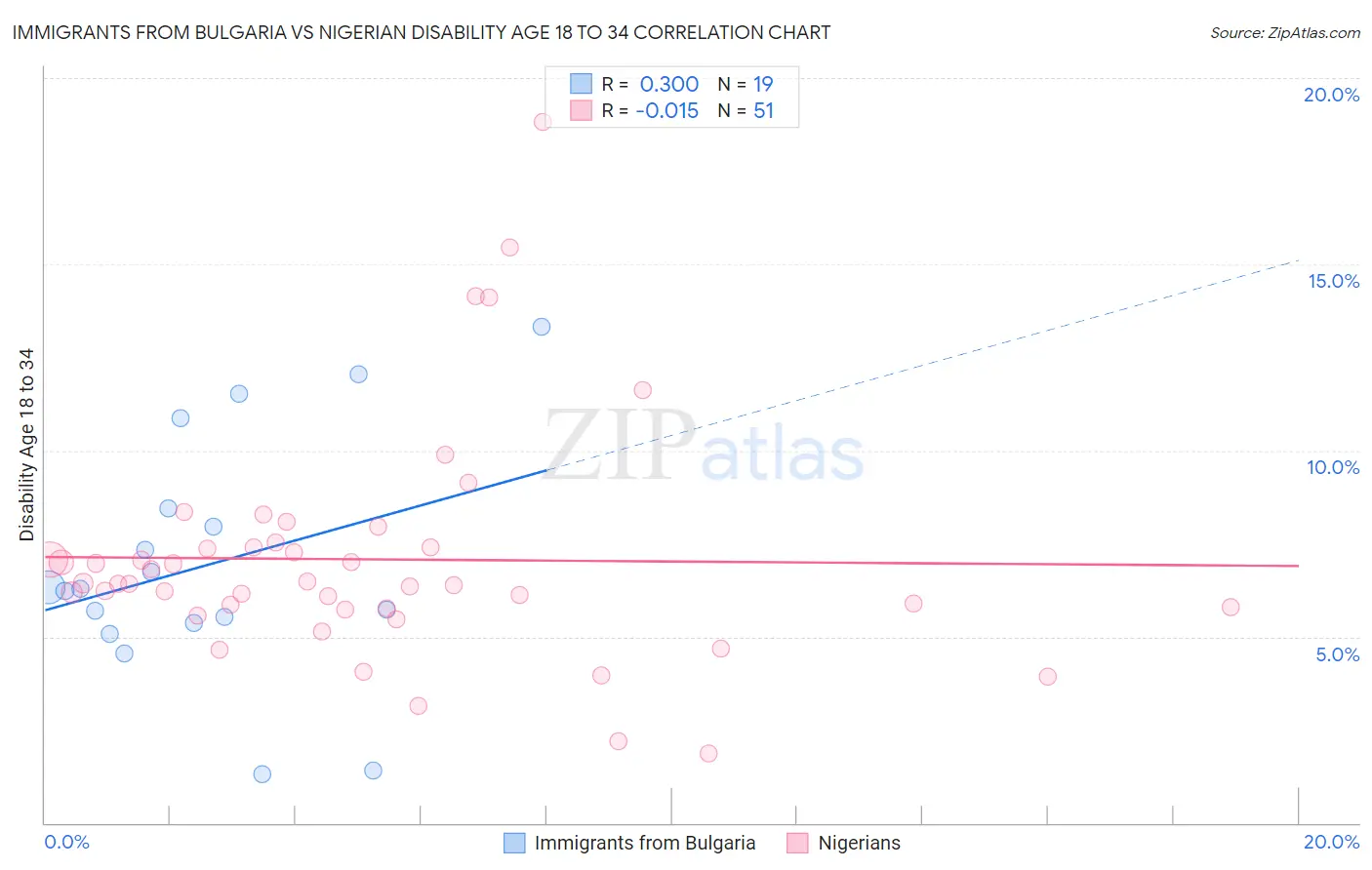 Immigrants from Bulgaria vs Nigerian Disability Age 18 to 34