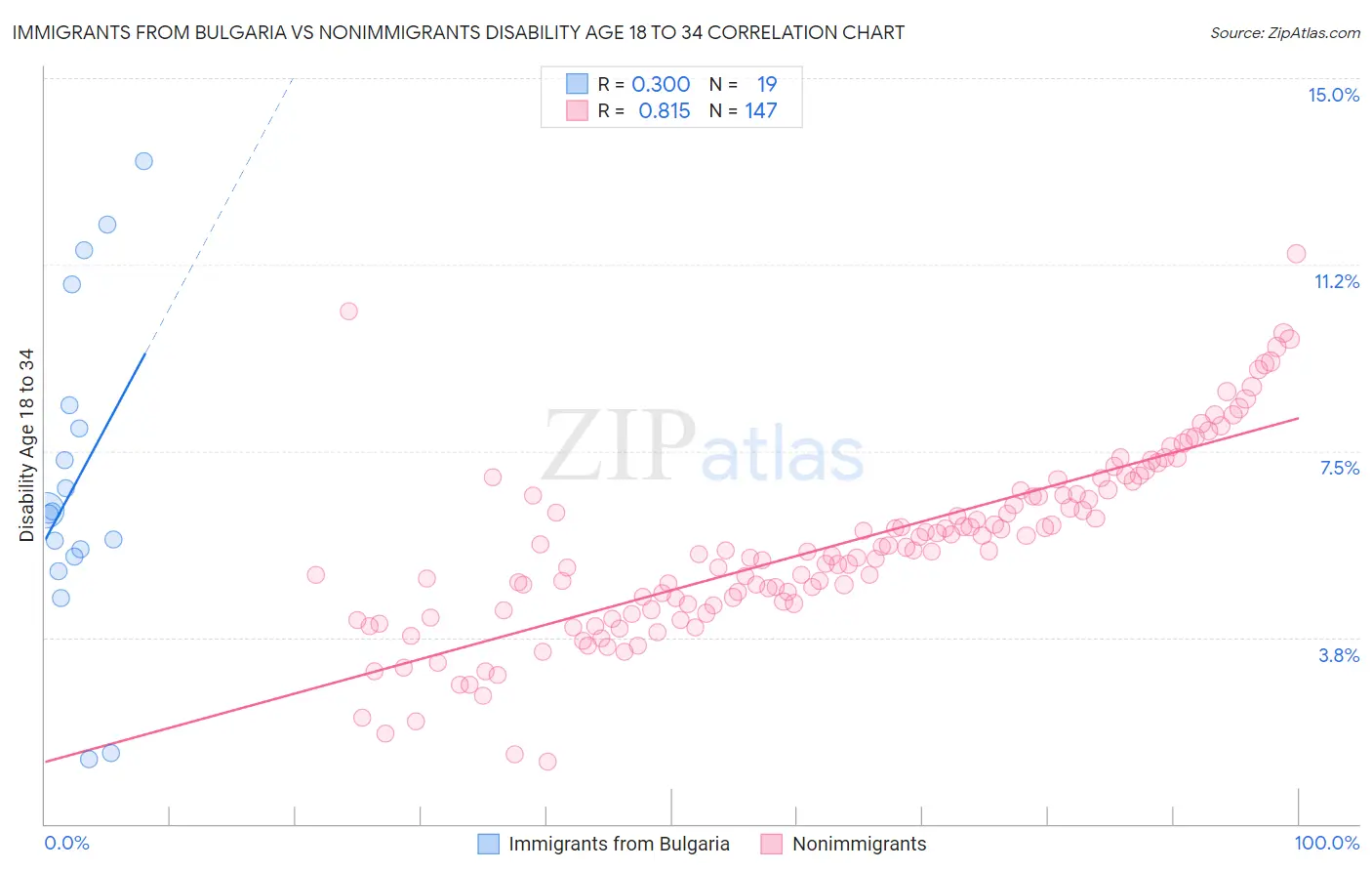 Immigrants from Bulgaria vs Nonimmigrants Disability Age 18 to 34