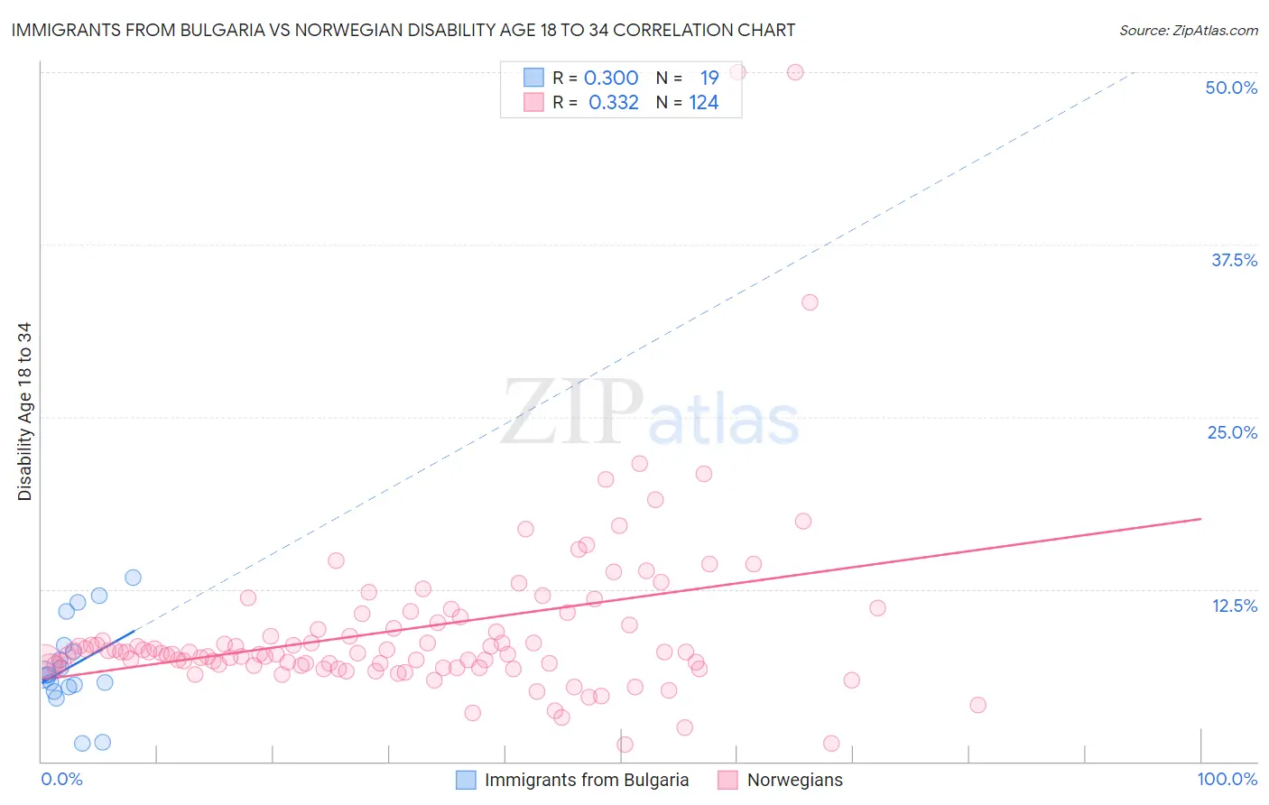 Immigrants from Bulgaria vs Norwegian Disability Age 18 to 34