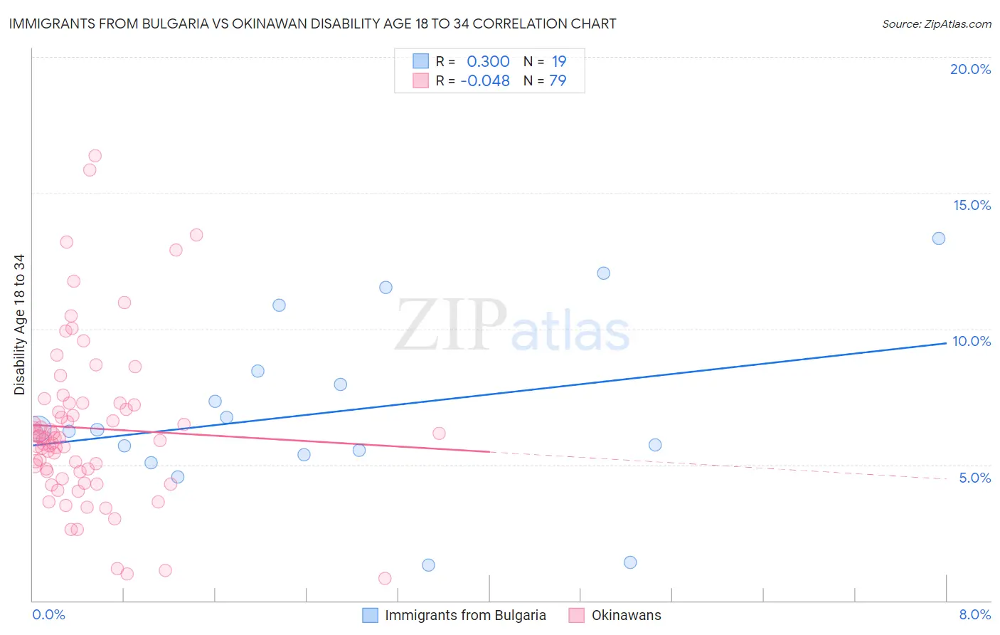 Immigrants from Bulgaria vs Okinawan Disability Age 18 to 34
