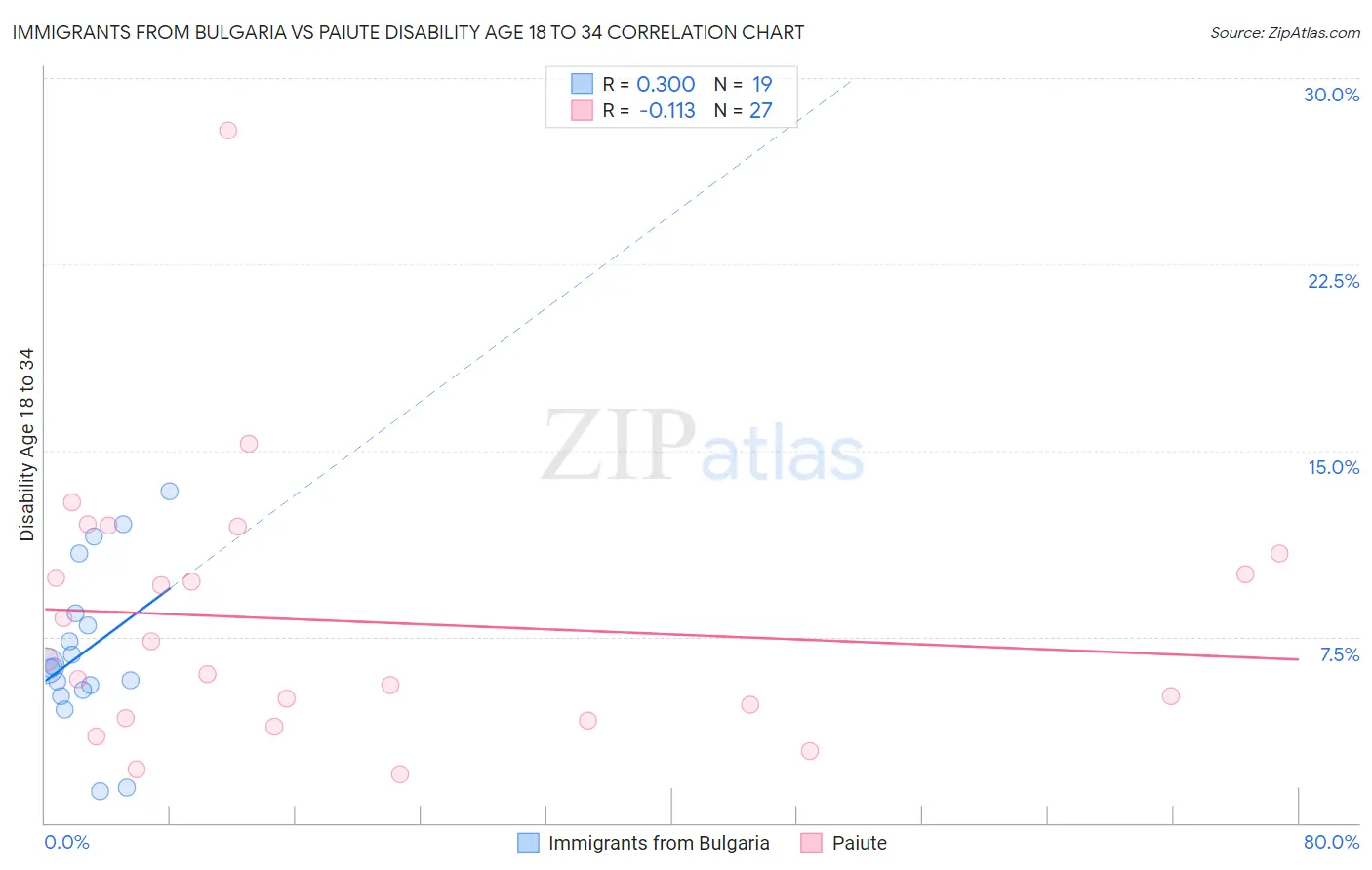 Immigrants from Bulgaria vs Paiute Disability Age 18 to 34