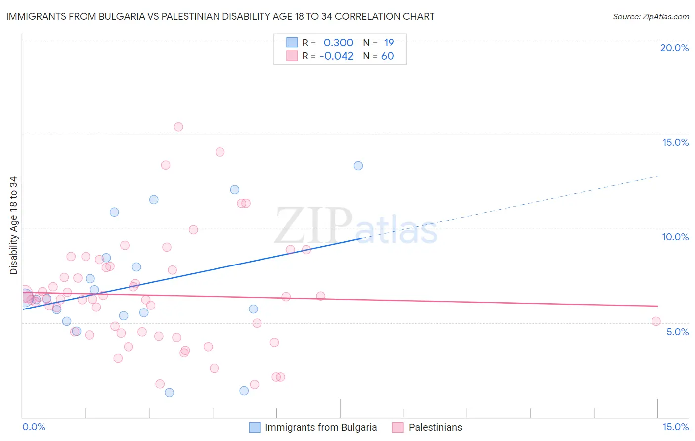 Immigrants from Bulgaria vs Palestinian Disability Age 18 to 34