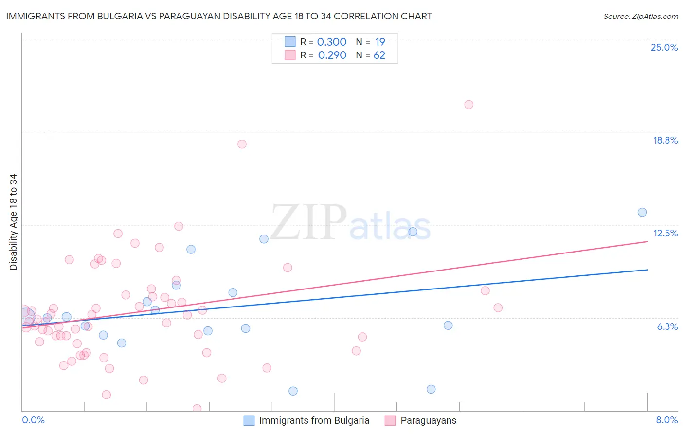 Immigrants from Bulgaria vs Paraguayan Disability Age 18 to 34